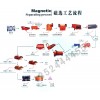 贵州菱铁矿选矿设备/褐铁矿选矿设备/铁矿选矿设备
