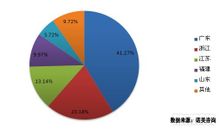 2012年我国服装行业原材料供应商分布