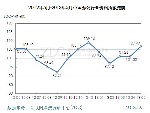 2013年5月中国办公行业价格指数走势 