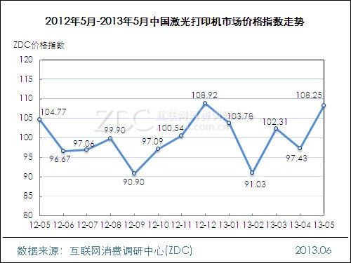 2013年5月中国办公行业价格指数走势 