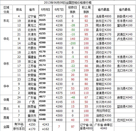 2013年6月8日全国豆粕价格排行趋势