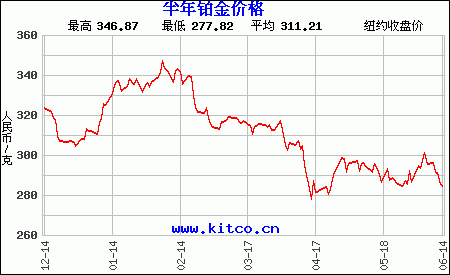 铂金价格走势图-以人民币/克,铂金价格走势图