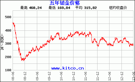 铂金价格走势图-以人民币/克,铂金价格走势图