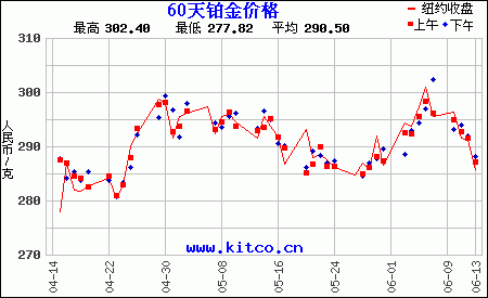 铂金价格走势图-以人民币/克,铂金价格走势图