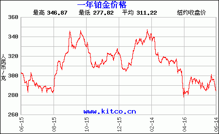 铂金价格走势图-以人民币/克,铂金价格走势图