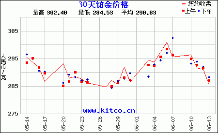 铂金价格走势图-以人民币/克,铂金价格走势图