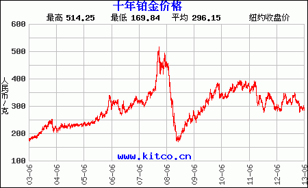 铂金价格走势图-以人民币/克,铂金价格走势图