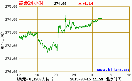 黄金价格