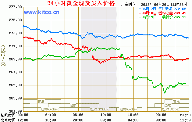 国内黄金价格走势图