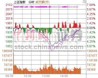 快讯：沪指强势反弹收复1949点现仅跌0.48%