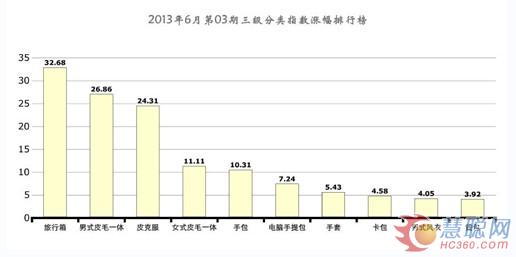 海宁皮革指数  