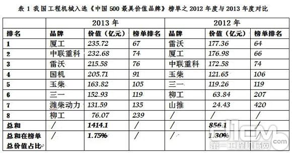 表1 我国工程机械入选《中国500最具价值品牌》榜单之2012年度与2013年度对比