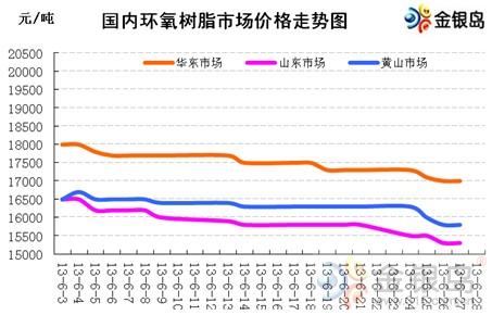 2013年6月国内环氧树脂市场价格走势图