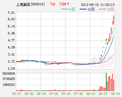 QFII二季度精准布局上海世贸区概念 青睐建筑机械行业