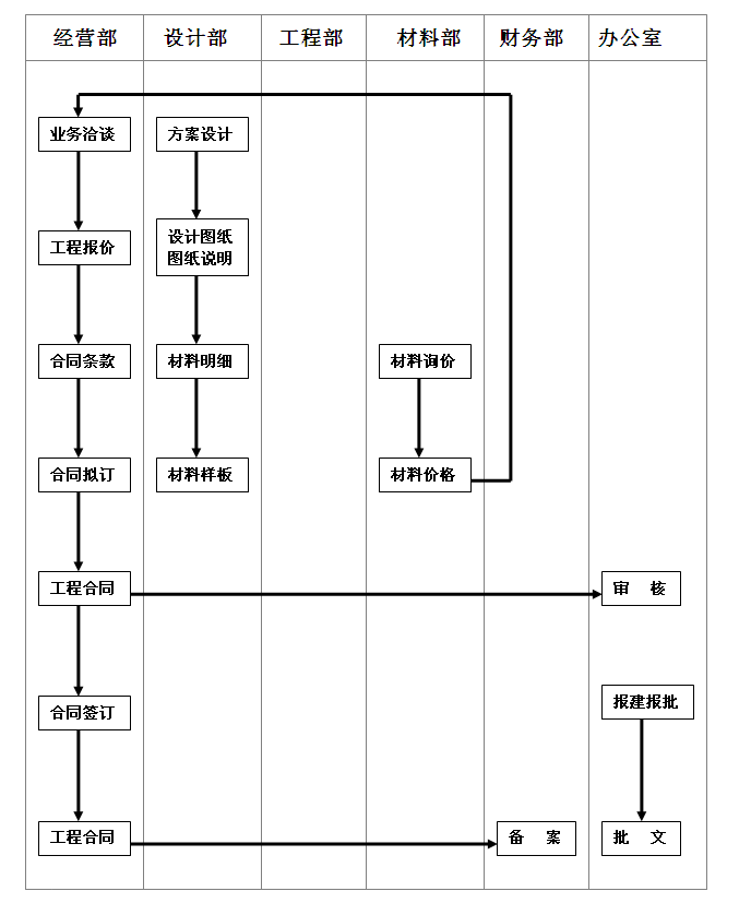 合同签订流程图