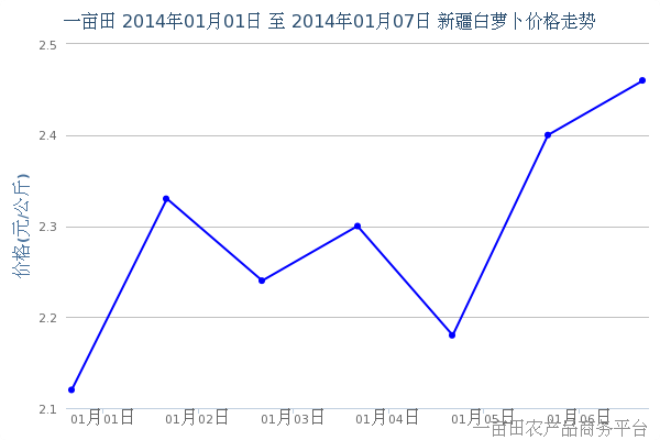 2014年1月9日新疆部分地区最新白萝卜价格动态