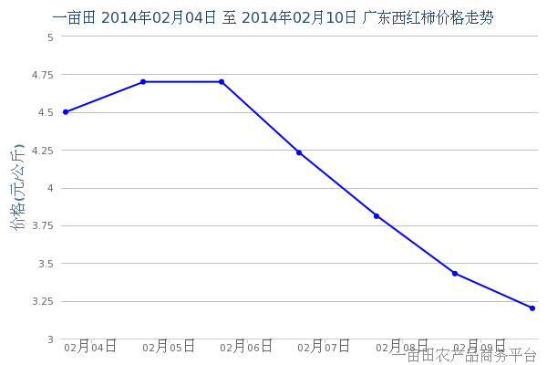2014年2月12日广东部分地区西红柿价格行情
