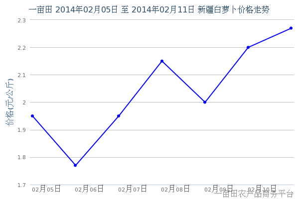 2014年2月13日新疆部分地区白萝卜价格走势