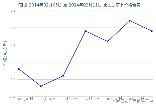 2月13日早间全国白萝卜价格预测