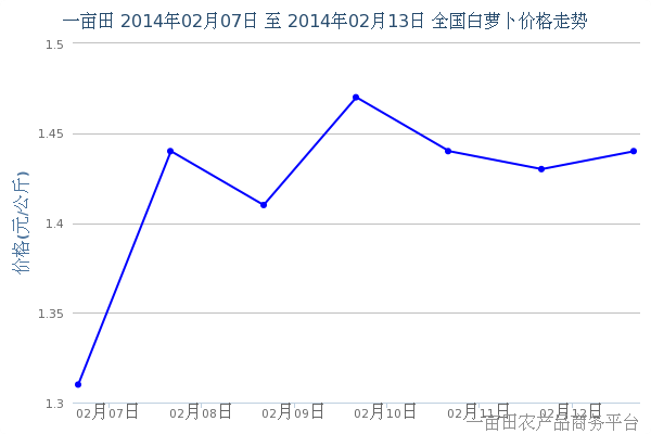 2月15日早间全国最新白萝卜价格动态