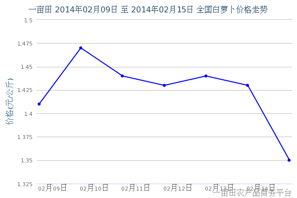 2014年2月17日全国部分地区最新白萝卜价格预测
