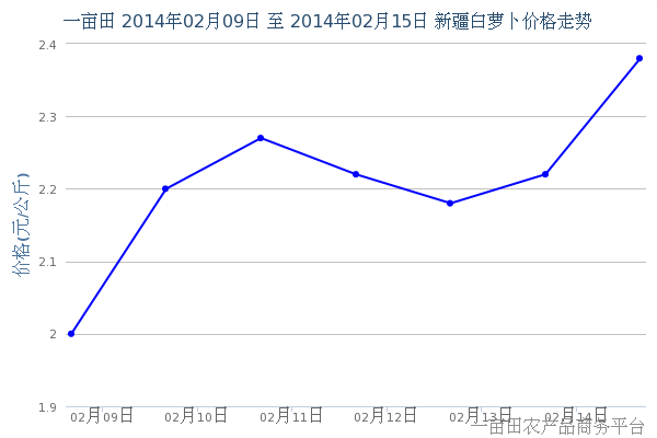 2月17日早间新疆地区白萝卜价格动态