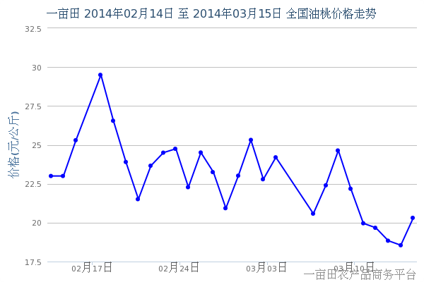 2014年3月19日全国最新油桃价格动态