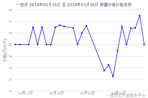 3月20日午间新疆地区最新仔猪价格走势