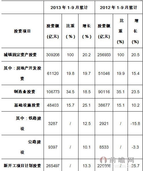 表3 2013年1-9月投资项目同比增速与去年同期对比