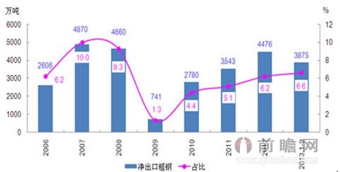 图2 2006年以来我国净出口粗钢及占比 