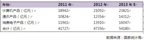 2013年我国笔记本电脑价格分析