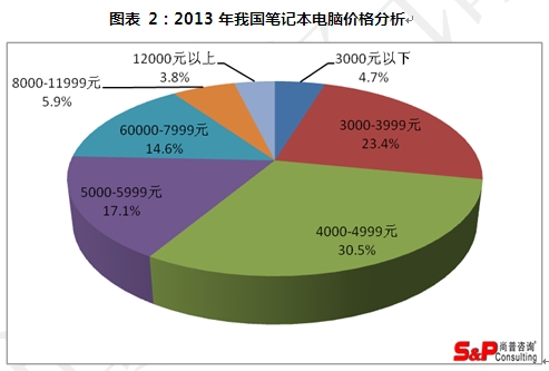 2013年我国笔记本电脑价格分析