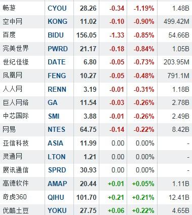 隔夜中概股：斯凯网络大跌13.27%