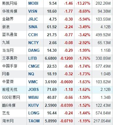 隔夜中概股：斯凯网络大跌13.27%